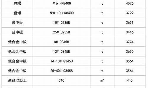 各种建筑材料价格表_各种建筑材料价格表带规格